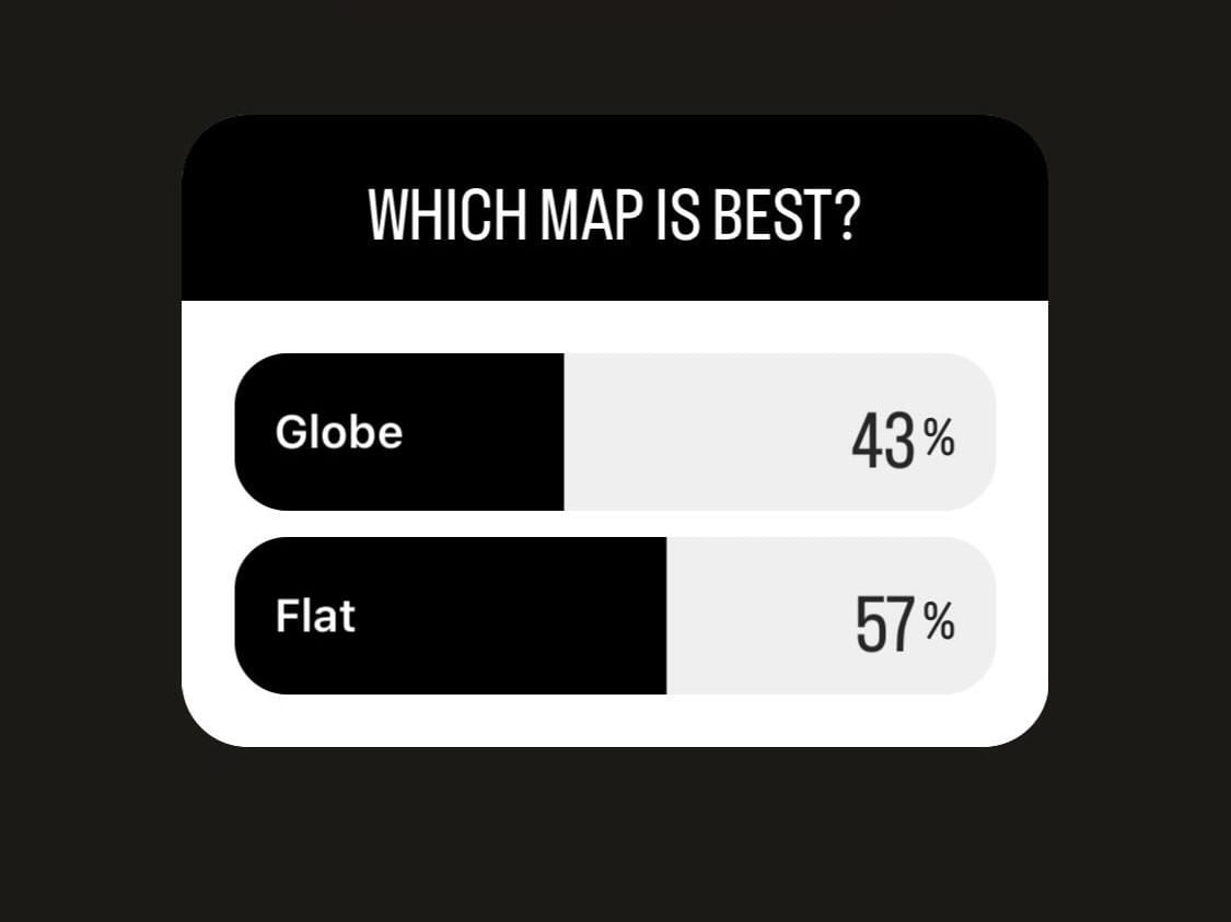 An Instagram poll: "Which map is best?". "Globe" has 43% of the vote. "Flat" has 57% of the vote.