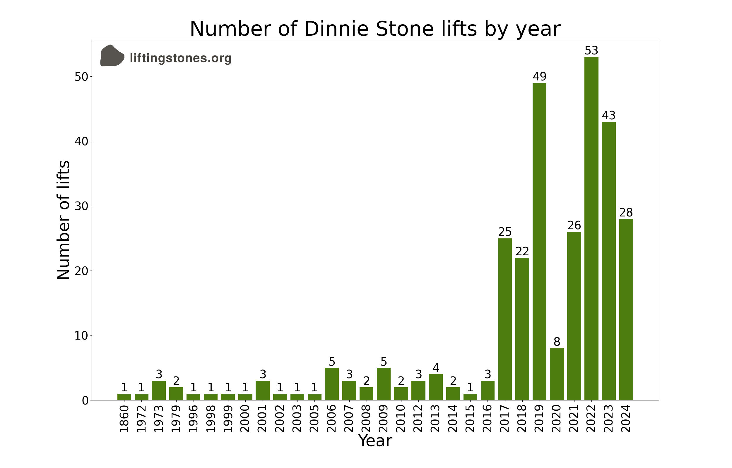 A simple bar chart showing the number of Dinnie Stones lifts by year.