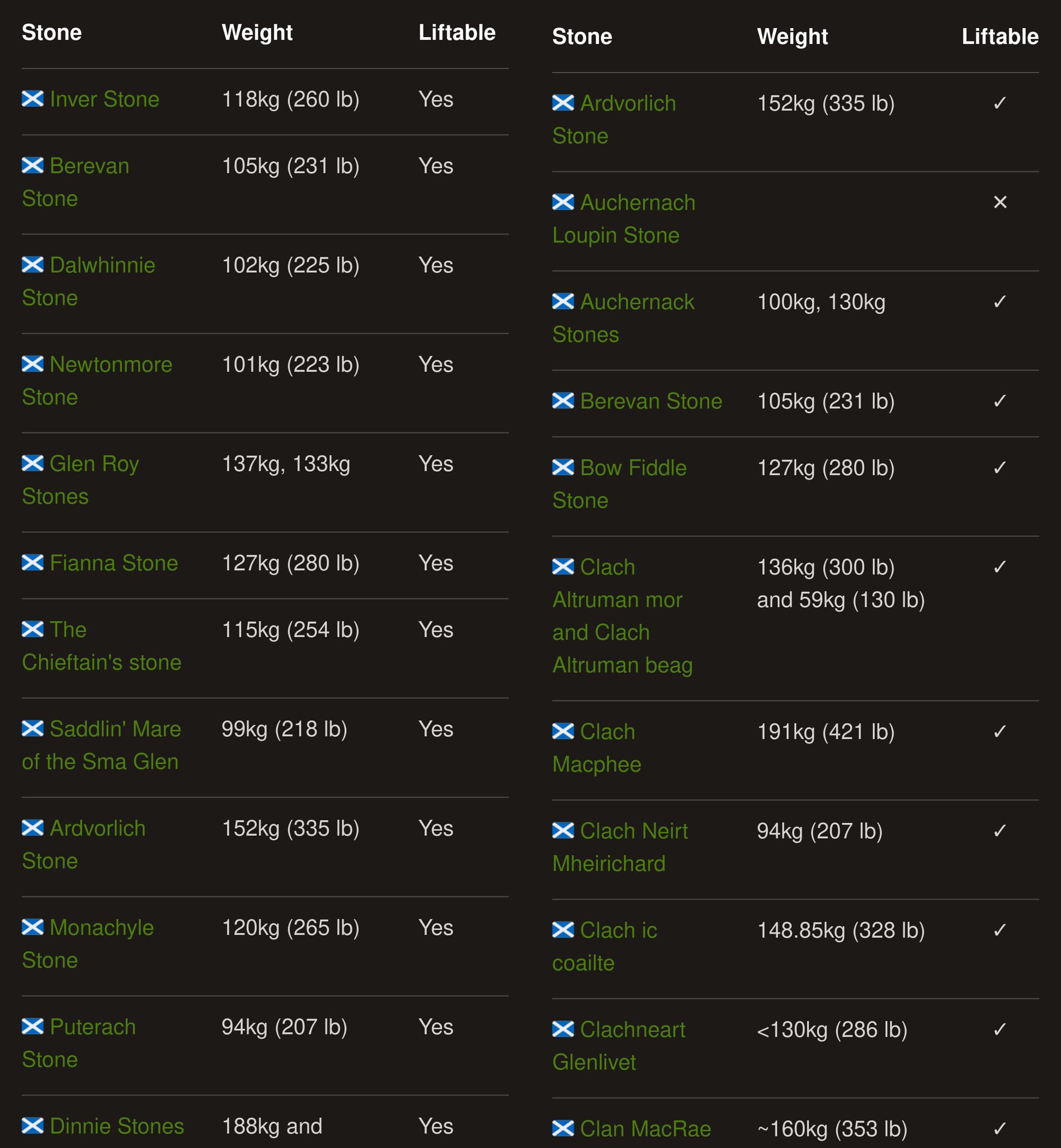 A side-by-side image showing before and after screenshots of the stone directory table.